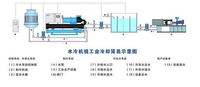冷水機